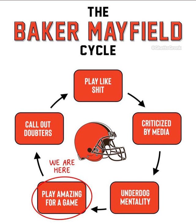 design - The Baker Mayfield Cycle Ghetto Gronk Play Shit Call Out Doubters Criticized By Media We Are Here Play Amazing For A Game Underdog Mentality