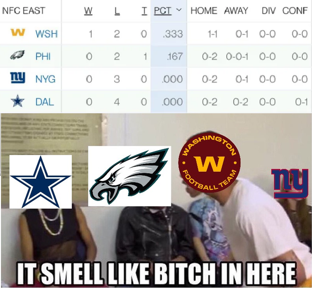 don t be scared meme - Nfc East Si L I Pct Home Away Div Conf W Wsh 1 2. 0 333 11 01 00 00 3 Phi 0 2 1 167 02 001 00 00 ny Nyg 0 3 0 .000 02 01 00 00 Dal 0 4 0 .000 02 02 00 01 Freshington W Was Ston Footbp Poraa Tball nu Team It Smell Bitch In Here