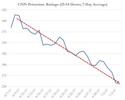 Will CNN's ratings drop below 1/2 Million? Yes, that was a rhetorical question, they already have. There are approximately 327 million Americans, and less than one half million watch CNN.