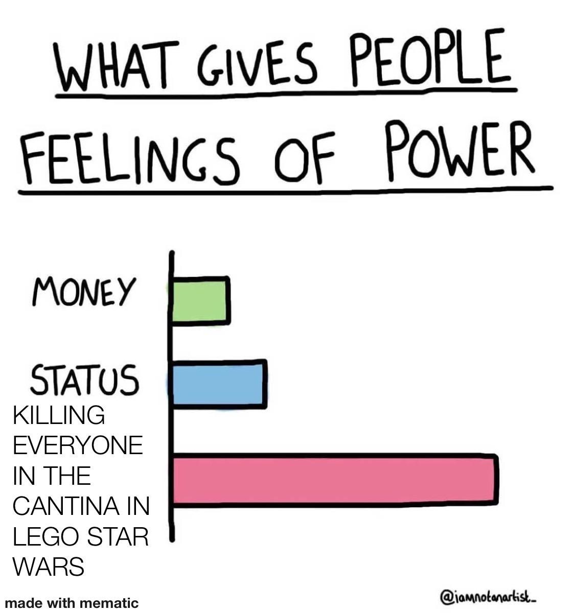 diagram - What Gives People Feelings Of Power Money Status Killing Everyone In The Cantina In Lego Star Wars made with mematic .