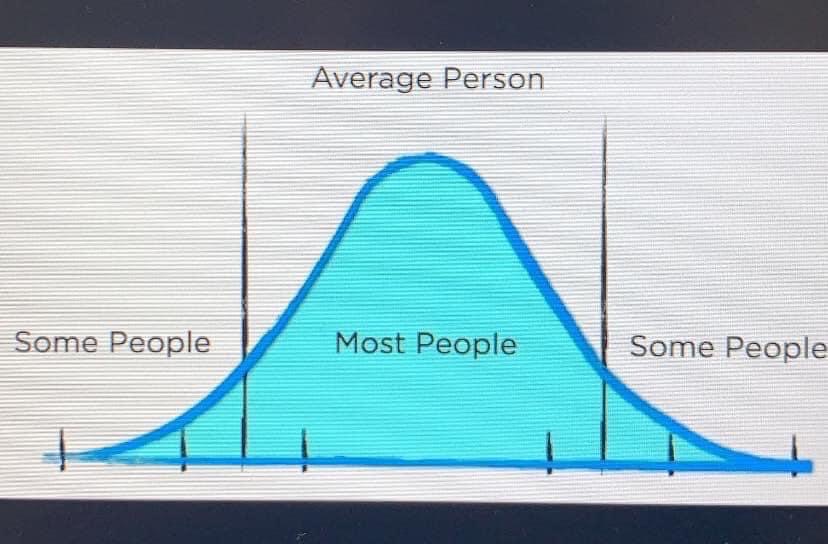 triangle - Average Person Some People Most People Some People