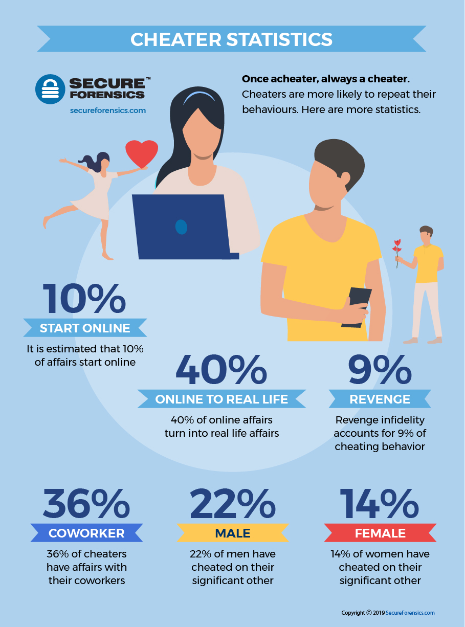 Cheating statistics by race