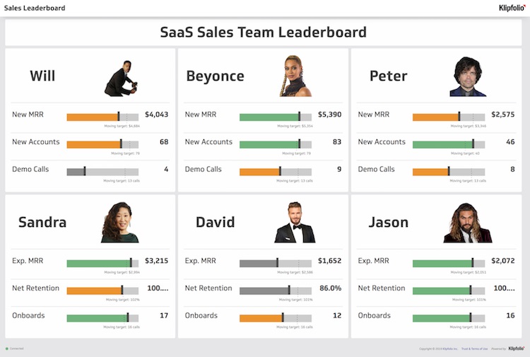 High Scores Are the New Assessments https://www.klipfolio.com/resources/dashboard-examples/sales/sales-leaderboard

Most jobs involve some kind of annual assessment. At the end of the year, your supervisor lets you know what went right, what went wrong, and what you need to work on.

However, there is a constant need for quicker assessments of employee performance. This is why companies with explicit goals (such as making a certain number of sales) have started adding things like leaderboards.

Just as employees once fought for the high score in their local arcade, they now must compete for the top spot at work. And it is obvious when someone’s performance is falling behind if they end up slipping down the leaderboard, allowing for immediate intervention by management.