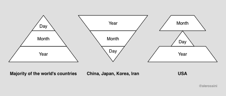 American Things - american date format - Year Month Day Month Month Day Day Year Year Majority of the world's countries China, Japan, Korea, Iran Usa