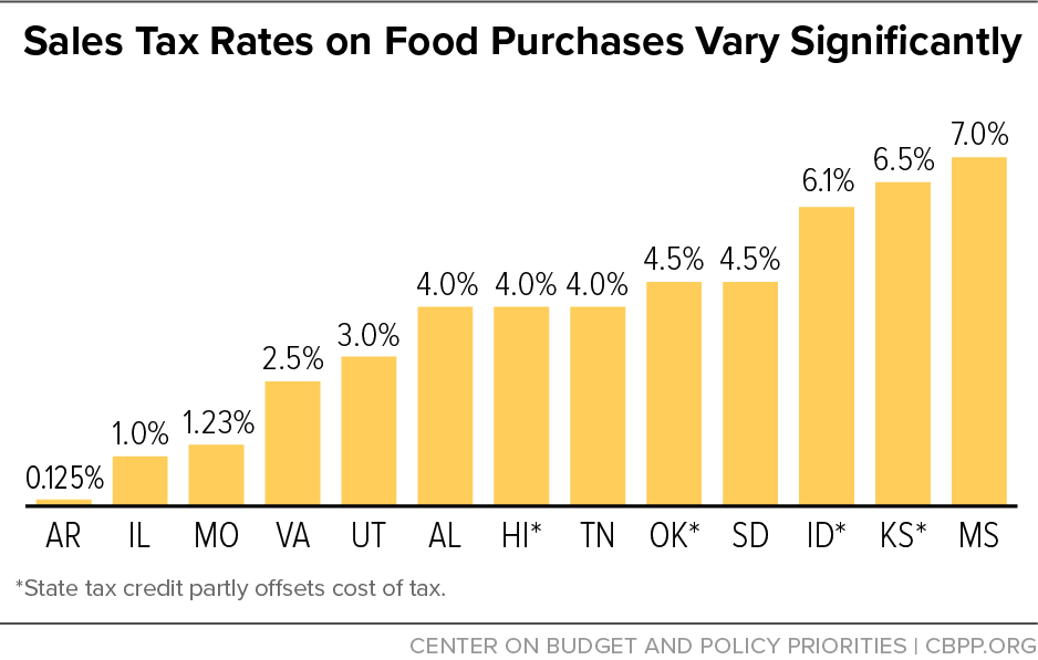 American Things - taxes groceries - Sales Tax Rates on Food Purchases Vary Significantly 7.0% 6.5% 6.1% 4.5% 4.5% 4.0% 4.0% 4.0% 3.0% 2.5% 1.0% 1.23% 0.125% Ar Il Mo Va Ut Al Al Hi Hi In Ok Sd Id Ks Ms State tax credit partly offsets cost of tax. Center O