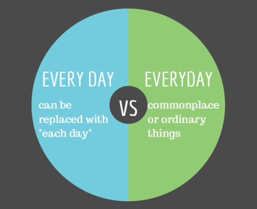 strong opinions - everyday and every day - Every Day Everyday can be Vs commonplace replaced with or ordinary "each day" things