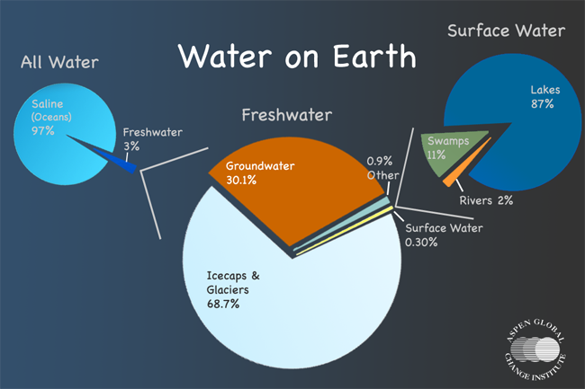 names for earth - fresh water on earth - Surface Water All Water Water on Earth Lakes 87% Saline Oceans 97% Freshwater Freshwater 3% Swamps 11% Groundwater 30.1% 0.9% Other Rivers 2% Surface Water 0.30% Icecaps & Glaciers 68.7% Globa, Aspen Ghange