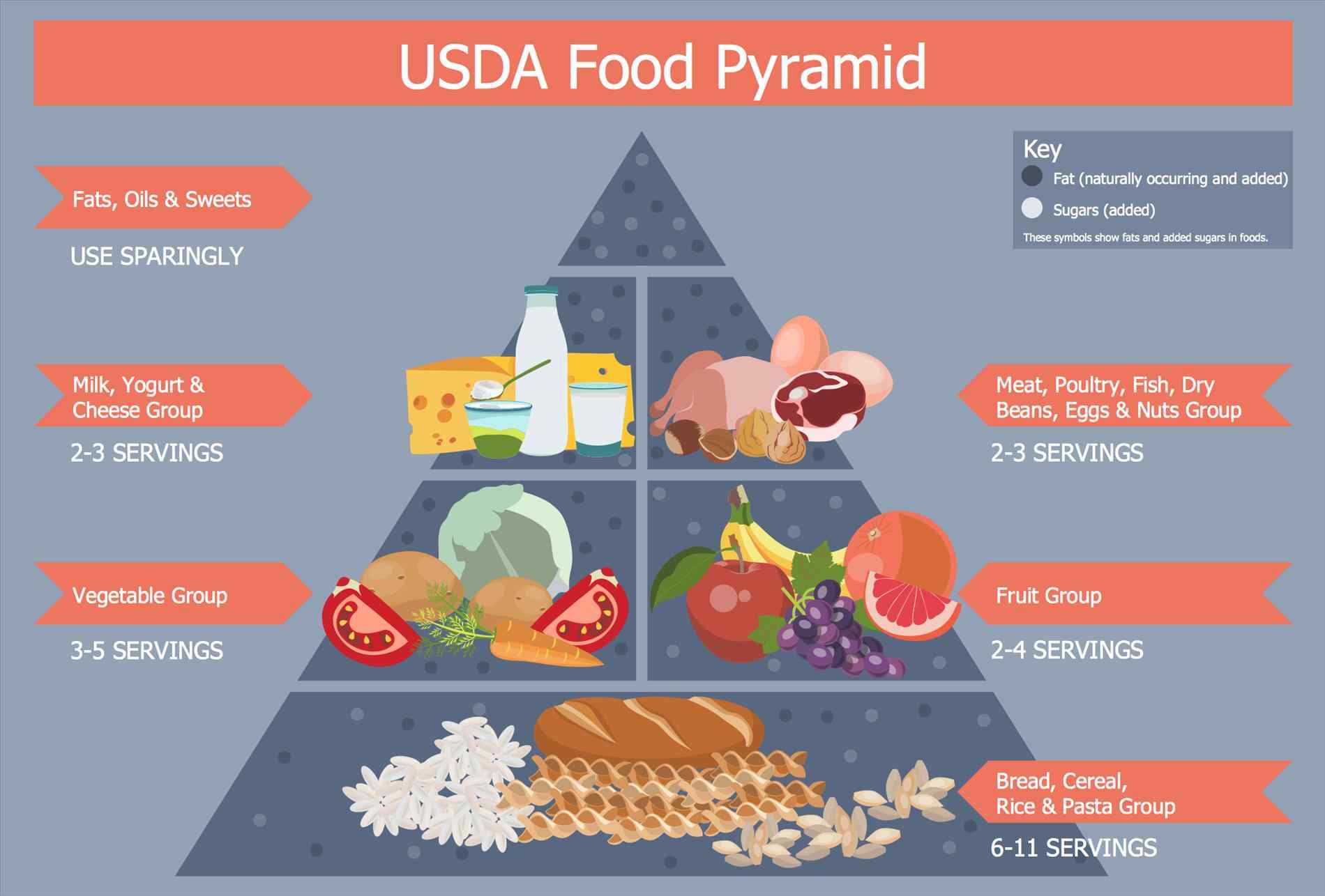 The US FDA Food Pyramid.

-u/yawmush
