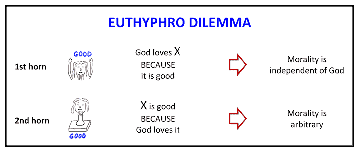 plato facts - euthyphro dilemma - 1st horn 2nd horn Good a Good Euthyphro Dilemma God loves X Because it is good X is good Because God loves it Morality is independent of God Morality is arbitrary