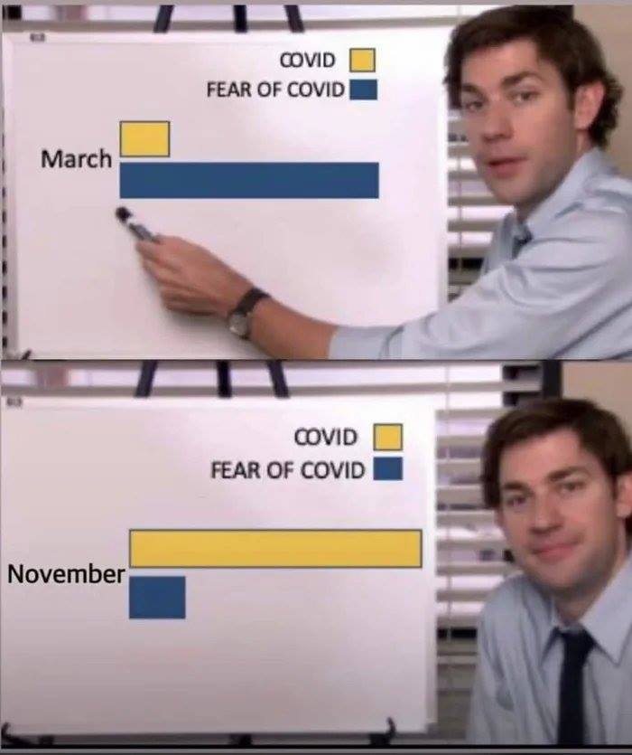 office meme template board - Covid Fear Of Covid March Covid Fear Of Covid November