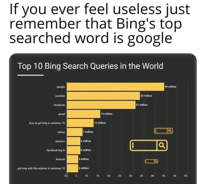 if you ever feel useless memes - If you ever feel useless just remember that Bing's top searched word is google Top 10 Bing Search Queries in the World google 44 million youtube 33 million facebook 31 million Uma 15 million how to get help in windows 10 1