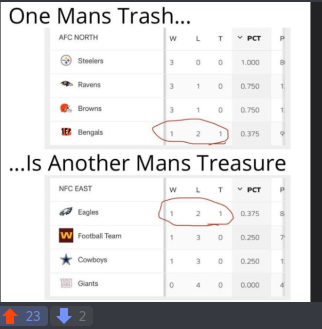 software - One Mans Trash... Afc North W Lt Pct Steelers 3 1.000 0 Ravens 2 0 0.750 Browns 3 0 2 0.750 Er Bengals ...Is Another Mans Treasure 0.375 Nfc East W Lt Pct Engles 2 0.375 W Football Team 30 0.250 Cowboys 0.250 Giants 0 00.000 123 2.