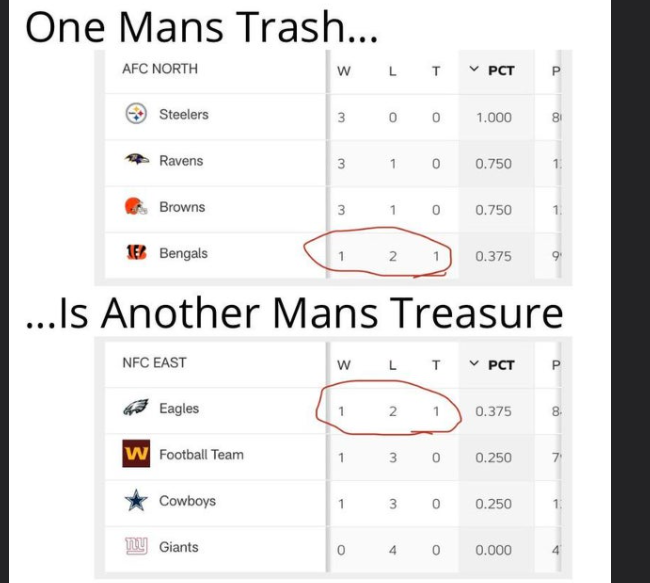 number - One Mans Trash... Afc North W Lt Pct P Steelers 3 3 0 0 1.000 81 Ravens 3 3 1 0.750 Browns 3 1 0.750 1 162 Bengals 0.375 9 N ...Is Another Mans Treasure Nfc East W L T Pct Eagles N 0.375 8 W Football Team 1 30 0.250 7 Cowboys 1 1 3 0 0.250 1 Ty G