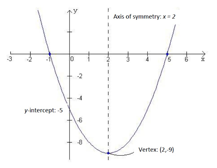 questions kids asked teachers - labeling of parabola - 1 | Axis of symmetry x 2 1 I 1 3 Nh 0 2 00 3 5 ch 6 017 Ng 2 4 1 1 1 1 1 1 1 1 1 yintercept 5 6 8 Vertex 2,9