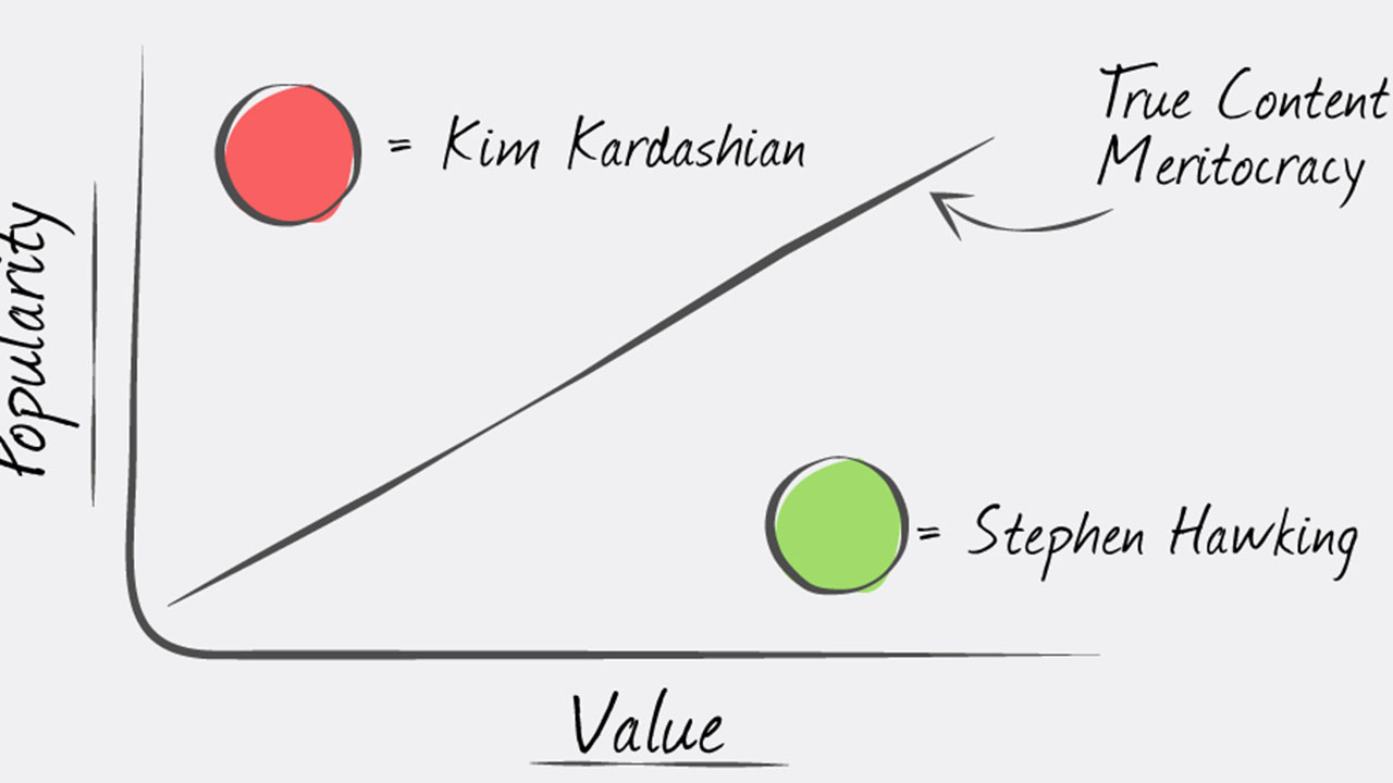 Wild Kardashian Facts - diagram - Popularity Kim Kardashian Value O True Content Meritocracy Stephen Hawking