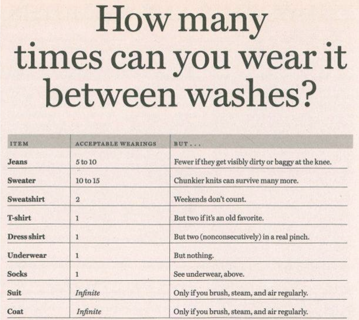 how to be a man - many times can you wear clothes before washing - How many times can you wear it between washes? Item Acceptable Wearings Jeans 5 to 10 10 to 15 2 Sweater Sweatshirt Tshirt Dress shirt Underwear 1 1 Fewer if they get visibly dirty or baga