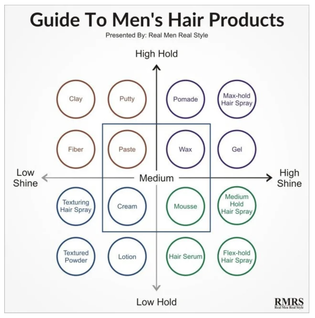 how to be a man - diagram - Guide To Men's Hair Products Presented By Real Men Real Style High Hold Clay Putty Pomade Maxhold Hair Spray Fiber Paste Wax Tc Gel Low Shine Medium High Shine Texturing Hair Spray Cream Mousse Medium Hold Hair Spray Textured P