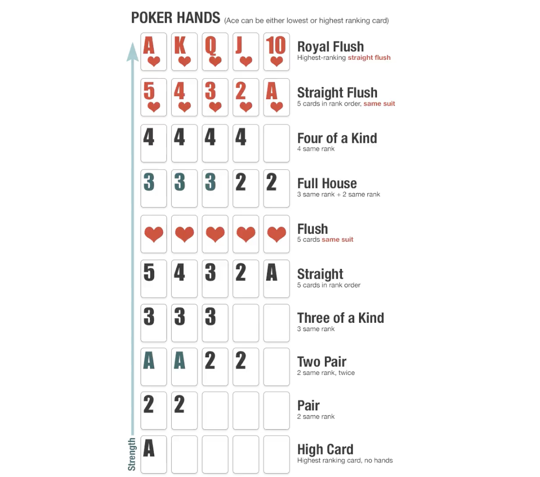 how to be a man - poker cards - Poker Hands Ace can be either lowest or highest ranking card J 10 Royal Flush Highestranking straight flush Ak! 5 4 3 5 4 2 A Straight Flush 5 cards in rank order, same suit 4 4 4 4 Four of a Kind 4 same rank 3 3 3 2 2 Full