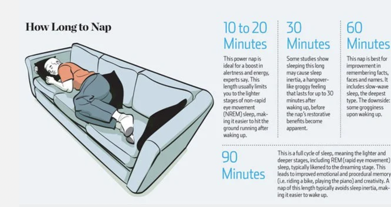 how to be a man - long should you nap - How Long to Nap 10 to 20 Minutes This power napis Ideal for a boost in alertness and energy experts say. This length usually limits you to the lighter stages of nonapid Eye movement Nrem sleep, mak ing it easier to 