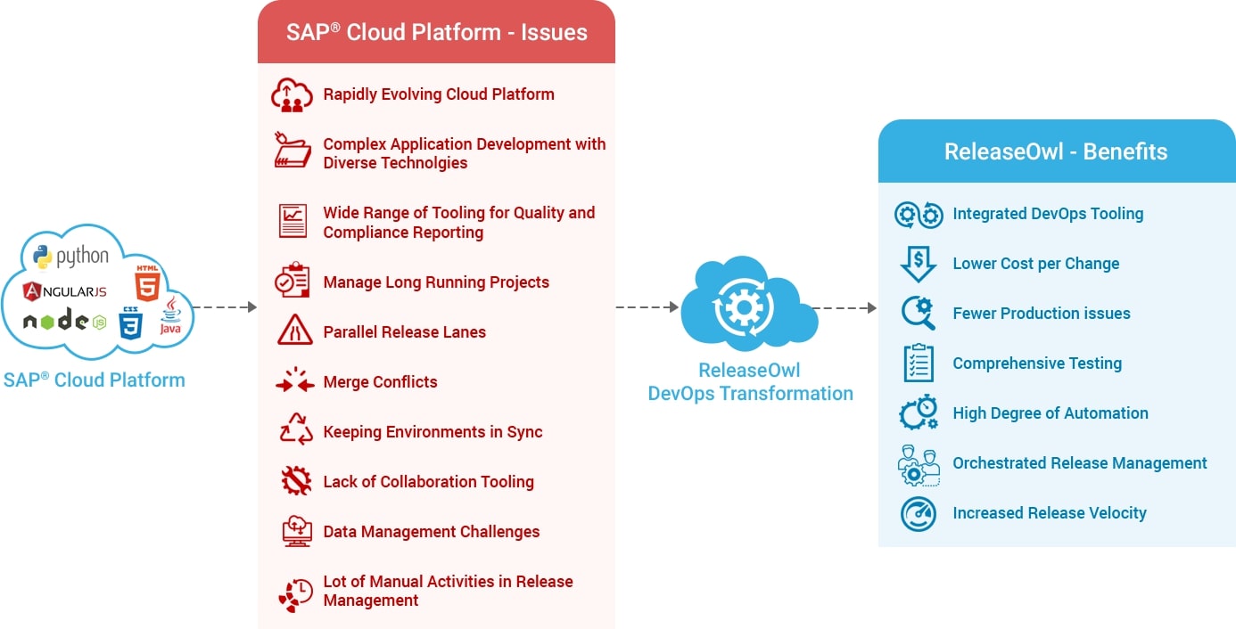 Native DevOps Platform for SAP | ECC, S4 HANA, CPI & XSA

ReleaseOwl is the Native DevOps Platform for SAP Applications built on-premise and Cloud. Automated packaging, deployment, testing, compliance and audit for SAP
https://www.releaseowl.com/