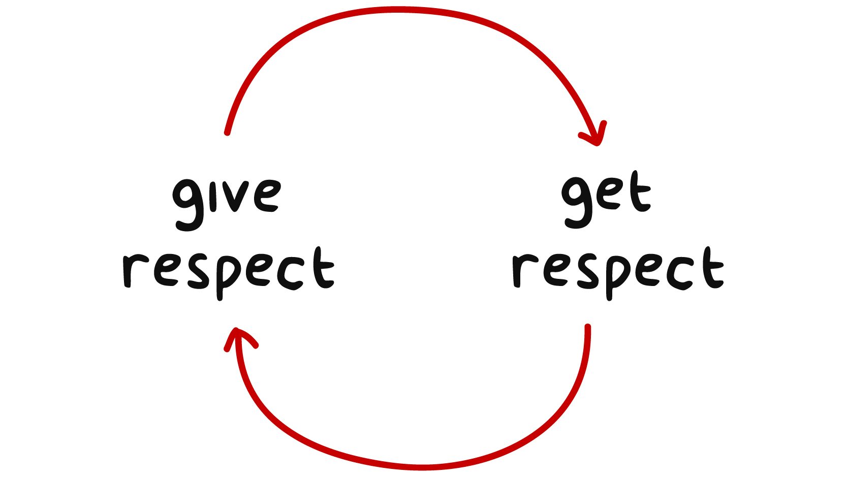 things assholes say  - respect for others - give respect get respect