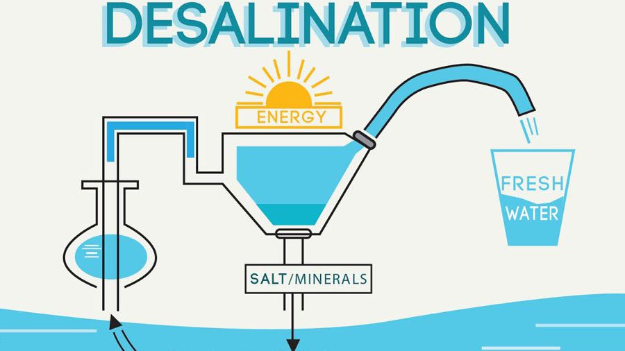 reasons to be optimistic - future - desalination of water - Desalination Energy Fresh Water SaltMinerals