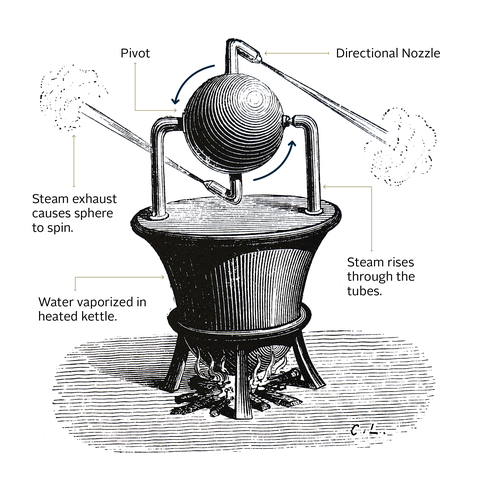 heron's aeolipile - Pivot Directional Nozzle Steam exhaust causes sphere to spin. Steam rises through the tubes. Water vaporized in heated kettle.