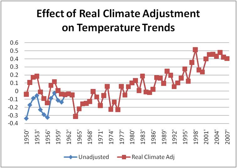 climate change graphs