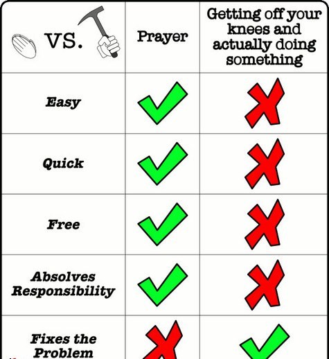 a chart showing the power of prayer
