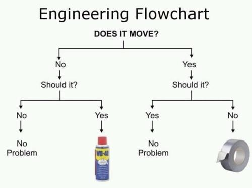 A Collection Of Flow Charts