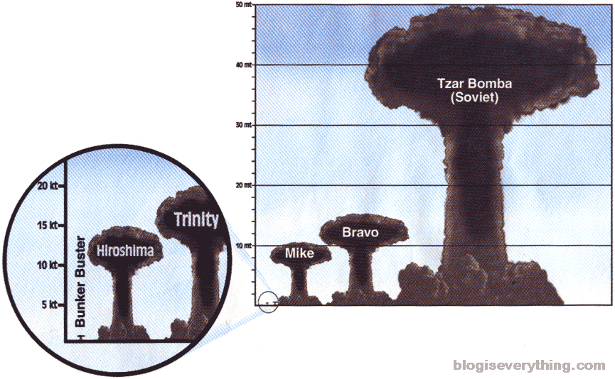 Although we beat our Russian counterparts, they detonated the largest bomb in History...  God Damn...