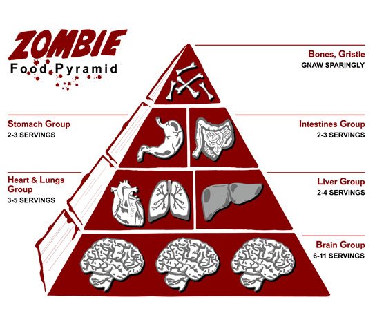 Need to know a zombies daily consumption.