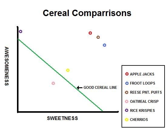 A graph on different cereals