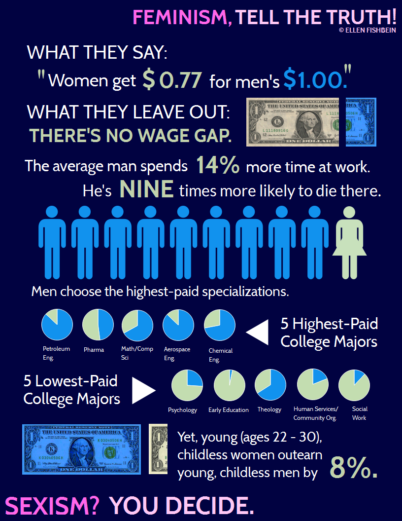 gender wage gap is a myth - Ellen Fishbein Feminism, Tell The Truth! What They Say "Women get $0.77 for men's $1.00." What They Leave Out There'S No Wage Gap. The average man spends 14% more time at work. He's Nine times more ly to die there. The United S