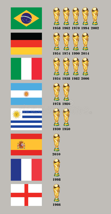 This is the current tally for World Cup wins of all the teams that have ever won. For those who don't know their flags, it's Brazil, Germany, Italy, Argentina, Uruguay, Spain, France, and England in that order.