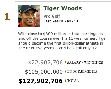 Top 50 Richest US Athletes of 2007