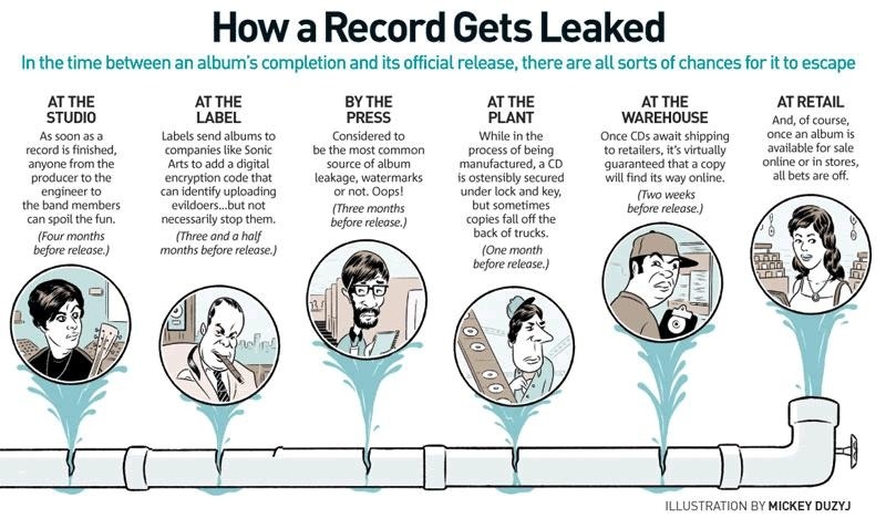 music leak - How a Record Gets Leaked In the time between an album's completion and its official release, there are all sorts of chances for it to escape At The Studio As soon as a record is finished, anyone from the producer to the engineer to the band m