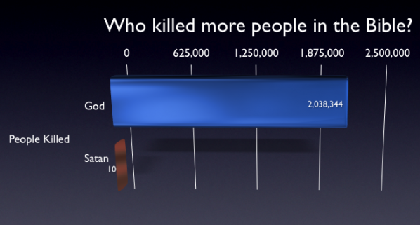 god vs satan - Who killed more people in the Bible? o 625,000 1,250,000 1,875,000 2,500,000 God 2,038,344 People killed Satan