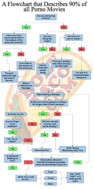 This is quite possibly the best flowchart ever created.