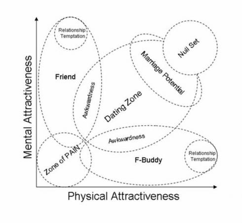 A very accurate dating scale