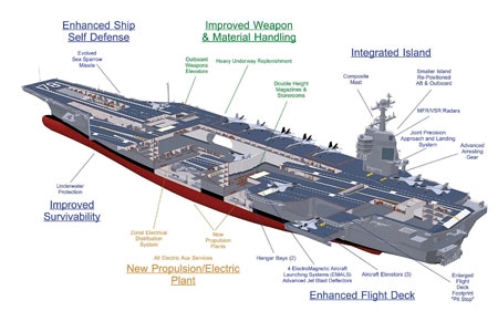 All the poop generated on the US Navys newest Gerald R. Ford-class aircraft carrier will be vaporized by plasma. <a href="http://en.wikipedia.org/wiki/Plasma_gasification#Military_Use" target="_blank">Source</a>.