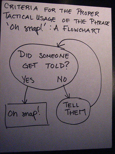 The Proper use, in flowchart form.