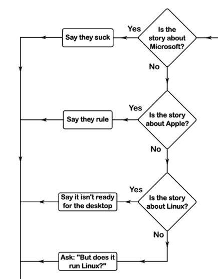 the 'How to talk to IT' flow chart