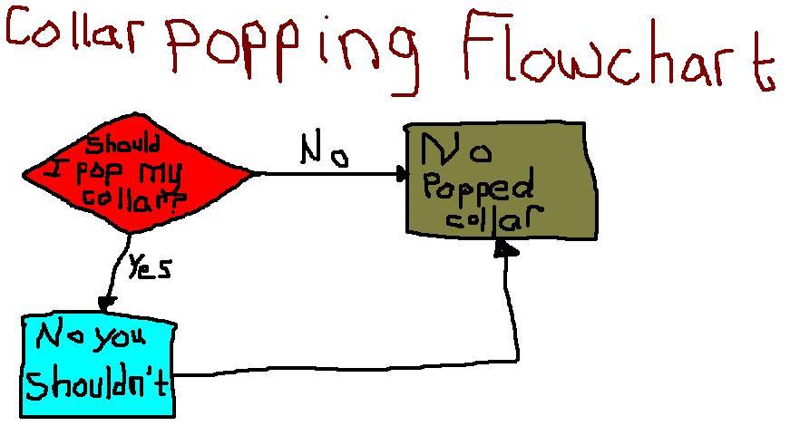 the 'Collar Popping' flow chart