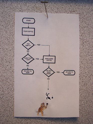 the 'Coffee Making' flow chart