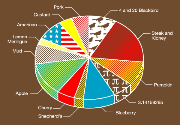 Pie chart of pie fillings
