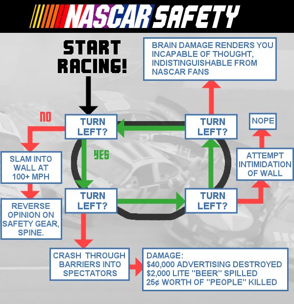 all you need to know about nascar, in a handy flowchart.