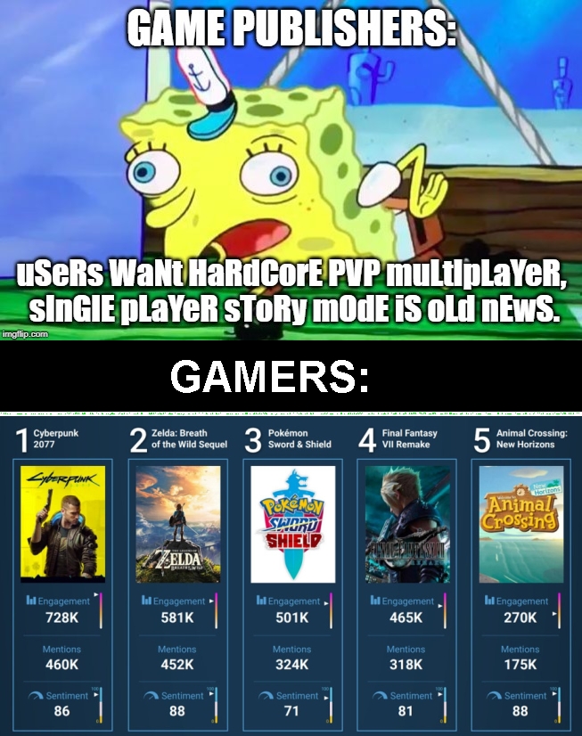 games - Game Publishers users Want HaRdCore Pvp multipLaYeR, Singie pLaYeR Story mode is old nEwS. imgflip.com Gamers . . . . . . . . ....... . .. .. . . .. . . . . .... . .. . . . Cyberpunk 2077 Zelda Breath of the Wild Sequel 5 Pokmon Sword & Shield 1 4