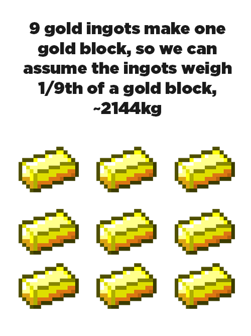 angle - 9 gold ingots make one gold block, so we can assume the ingots weigh 19th of a gold block, g