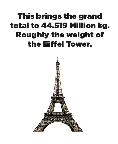 eiffel tower - This brings the grand total to 44.519 Million kg. Roughly the weight of the Eiffel Tower.